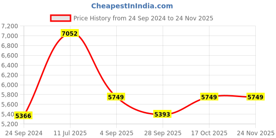 tatacliq.com Police VPL054K53958FR Brown Full Rim Square Frame police Price History Graph from 24 Sep 2024 to 22 Nov 2025