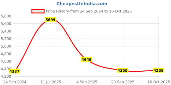 tatacliq.com Police VPL235K50W45MFR Brown Full Rim Rectangular Frame police Price History Graph from 24 Sep 2024 to 16 Oct 2025