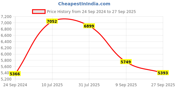 tatacliq.com Police VPL237K52568FR Gunmetal Full Rim Rectangular Frame police Price History Graph from 24 Sep 2024 to 27 Sep 2025