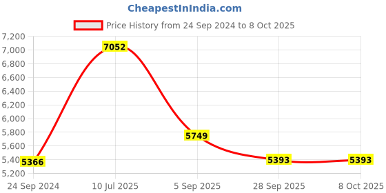 tatacliq.com Police VPL237K52S79FR Blue Full Rim Rectangular Frame police Price History Graph from 24 Sep 2024 to 8 Oct 2025