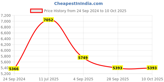 tatacliq.com Police VPL237K52SLSFR Brown Full Rim Rectangular Frame police Price History Graph from 24 Sep 2024 to 10 Oct 2025