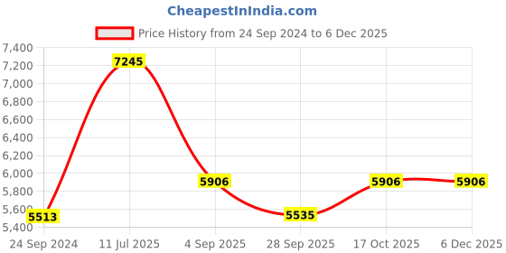 tatacliq.com Police VPL251K50958FR Brown Full Rim Round Frame police Price History Graph from 24 Sep 2024 to 4 Dec 2025