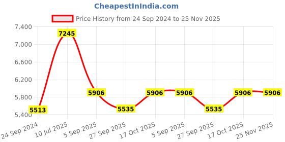 tatacliq.com Police VPL253Y53700FR Black Full Rim Square Frame police Price History Graph from 24 Sep 2024 to 25 Nov 2025
