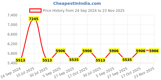 tatacliq.com Police VPL253Y53703FR Black Full Rim Square Frame police Price History Graph from 24 Sep 2024 to 23 Nov 2025