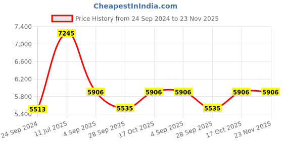 tatacliq.com Police VPL253Y53958FR Brown Full Rim Square Frame police Price History Graph from 24 Sep 2024 to 23 Nov 2025