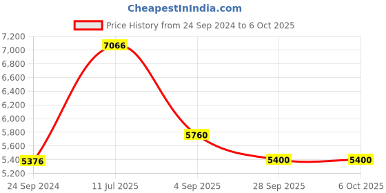tatacliq.com Police VPL389K527FAFR Brown Full Rim Square Frame police Price History Graph from 24 Sep 2024 to 6 Oct 2025