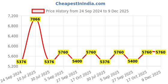 tatacliq.com Police VPL390K52700FR Black Full Rim Square Frame police Price History Graph from 24 Sep 2024 to 9 Dec 2025
