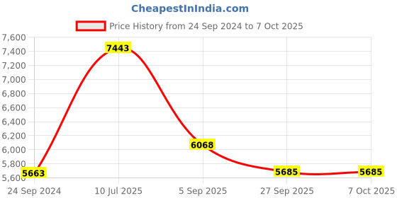 tatacliq.com Police VPL394K531HLFR Blue Full Rim Square Frame police Price History Graph from 24 Sep 2024 to 7 Oct 2025