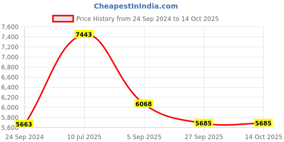 tatacliq.com Police VPL396K538KAFR Blue Full Rim Square Frame police Price History Graph from 24 Sep 2024 to 13 Oct 2025