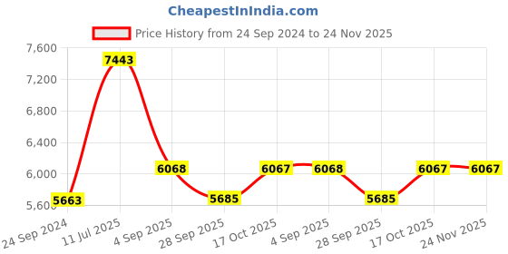 tatacliq.com Police VPL396K53K03FR Brown Full Rim Square Frame police Price History Graph from 24 Sep 2024 to 23 Nov 2025