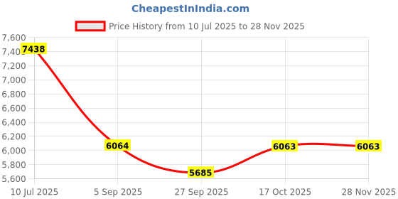 tatacliq.com Police VPL468K53SNFFR Black Half Rim Square Frame police Price History Graph from 10 Jul 2025 to 27 Nov 2025