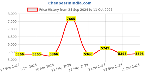 tatacliq.com Police VPL477K52722FR Brown Full Rim Square Frame police Price History Graph from 24 Sep 2024 to 11 Oct 2025