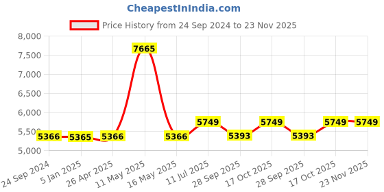 tatacliq.com Police VPL477K52AQGFR Brown Full Rim Square Frame police Price History Graph from 24 Sep 2024 to 22 Nov 2025
