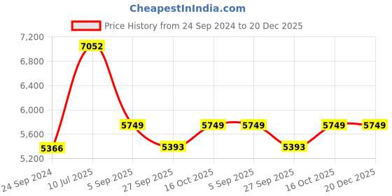 tatacliq.com Police VPL478K546Q5FR Blue Half Rim Square Frame police Price History Graph from 24 Sep 2024 to 20 Dec 2025