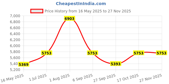 tatacliq.com Police VPL562K51700FR Black Square Eye Frames For Men police Price History Graph from 16 May 2025 to 26 Nov 2025