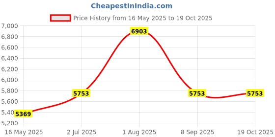 tatacliq.com Police VPL563K52786FR Havana Rectangular Eye Frames For Men police Price History Graph from 16 May 2025 to 16 Oct 2025