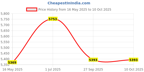 tatacliq.com Police VPL563K52955MFR Blue Rectangular Eye Frames For Men police Price History Graph from 16 May 2025 to 9 Oct 2025