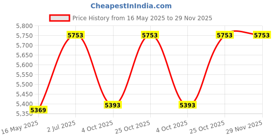 tatacliq.com Police VPL628K51L93FR Multi Cat Eye Frames For Women police Price History Graph from 16 May 2025 to 29 Nov 2025
