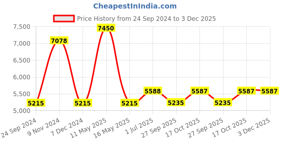 tatacliq.com Police VPL687K52700FR Black Full Rim Rectangular Frame police Price History Graph from 24 Sep 2024 to 2 Dec 2025