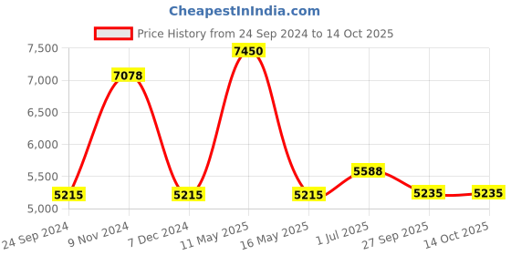 tatacliq.com Police VPL687K52703FR Black Full Rim Rectangular Frame police Price History Graph from 24 Sep 2024 to 14 Oct 2025