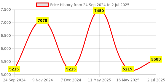 tatacliq.com Police VPL687K52722FR Brown Full Rim Rectangular Frame police Price History Graph from 24 Sep 2024 to 2 Jul 2025