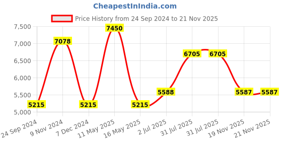 tatacliq.com Police VPL687K529QWFR Blue Full Rim Rectangular Frame police Price History Graph from 24 Sep 2024 to 21 Nov 2025
