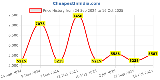tatacliq.com Police VPL691K53D82MFR Blue Full Rim Rectangular Frame police Price History Graph from 24 Sep 2024 to 15 Oct 2025