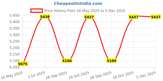 tatacliq.com Police VPL728K51531FR Black Aviator Eye Frames For Men police Price History Graph from 16 May 2025 to 5 Dec 2025