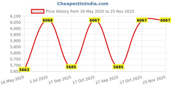 tatacliq.com Police VPL733K52700FR Black Cat Eye Frames For Women police Price History Graph from 16 May 2025 to 24 Nov 2025