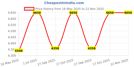 tatacliq.com Police VPL796K54N05FR Black Rectangular Eye Frames For Men police Price History Graph from 16 May 2025 to 22 Nov 2025