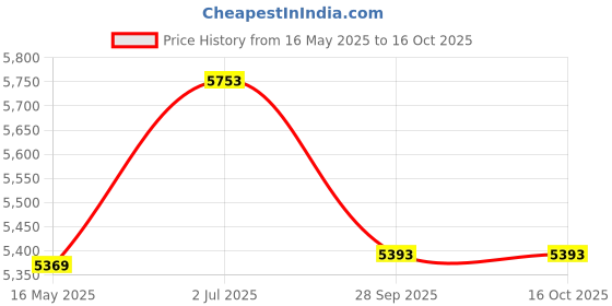 tatacliq.com Police VPL799K54507FR Black Square Eye Frames For Men police Price History Graph from 16 May 2025 to 16 Oct 2025