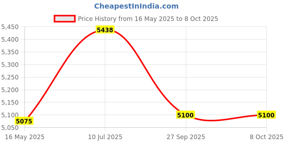 tatacliq.com Police VPL801K538CZFR Black Square Eye Frames For Men police Price History Graph from 16 May 2025 to 8 Oct 2025