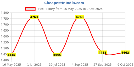 tatacliq.com Police VPL877K56N05FR Blue Rectangular Eye Frames For Men police Price History Graph from 16 May 2025 to 8 Oct 2025
