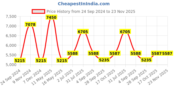 tatacliq.com Police VPL883K51722FR Brown Full Rim Round Frame police Price History Graph from 24 Sep 2024 to 22 Nov 2025