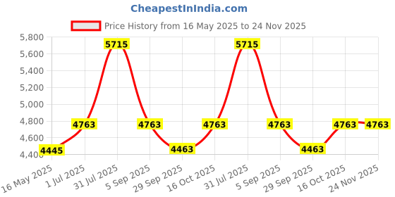 tatacliq.com Police VPL888K5449ZFR Brown Square Eye Frames For Men police Price History Graph from 16 May 2025 to 24 Nov 2025