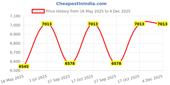 tatacliq.com Police VPL903K53531FR Black Square Eye Frames For Men police Price History Graph from 16 May 2025 to 4 Dec 2025
