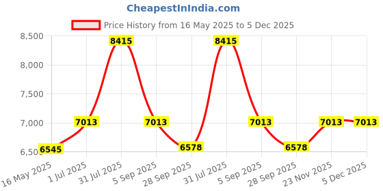 tatacliq.com Police VPL903K53R26FR Gold Square Eye Frames For Men police Price History Graph from 16 May 2025 to 5 Dec 2025
