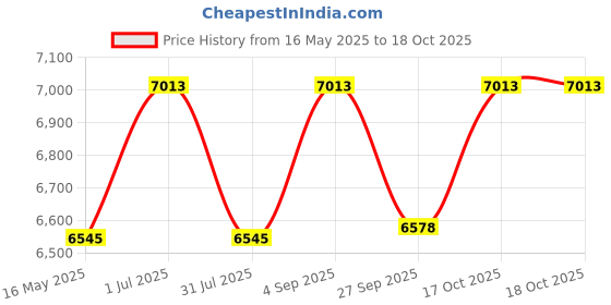 tatacliq.com Police VPL904K55531FR Black Rectangular Unisex Eye Frames police Price History Graph from 16 May 2025 to 17 Oct 2025