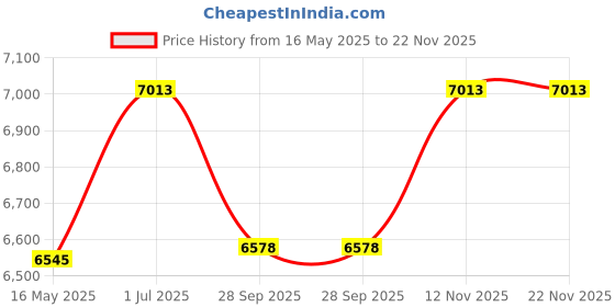 tatacliq.com Police VPL904K55568FR Grey Rectangular Unisex Eye Frames police Price History Graph from 16 May 2025 to 22 Nov 2025
