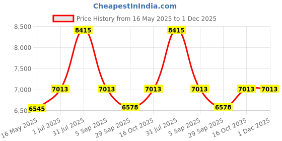 tatacliq.com Police VPL904K55627FR Brown Rectangular Unisex Eye Frames police Price History Graph from 16 May 2025 to 1 Dec 2025