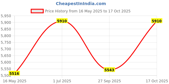 tatacliq.com Police VPL906K54531FR Black Square Eye Frames For Men police Price History Graph from 16 May 2025 to 17 Oct 2025