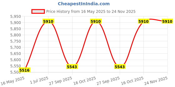 tatacliq.com Police VPL906K54627FR Brown Rectangular Eye Frames For Men police Price History Graph from 16 May 2025 to 24 Nov 2025