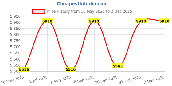 tatacliq.com Police VPL906K54K59FR Grey Square Eye Frames For Men police Price History Graph from 16 May 2025 to 2 Dec 2025