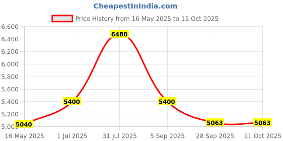 tatacliq.com Police VPL949K55Z42YFR Black Rectangular Eye Frames For Men police Price History Graph from 16 May 2025 to 10 Oct 2025