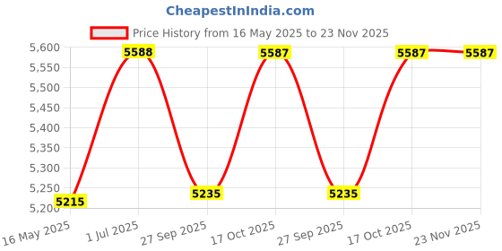 tatacliq.com Police VPL956K54703FR Black Square Eye Frames For Men police Price History Graph from 16 May 2025 to 23 Nov 2025