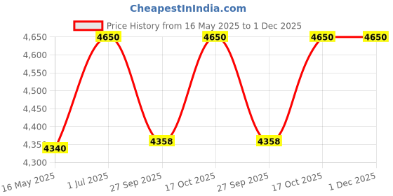 tatacliq.com Police VPL985K51703FR Black Rectangular Eye Frames For Men police Price History Graph from 16 May 2025 to 30 Nov 2025