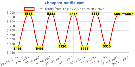 tatacliq.com Police VPLA44K546QSFR Blue Square Eye Frames For Men police Price History Graph from 16 May 2025 to 24 Nov 2025