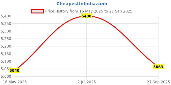 tatacliq.com Police VPLB48K55738FR Havana Rectangular Eye Frames For Men police Price History Graph from 16 May 2025 to 27 Sep 2025