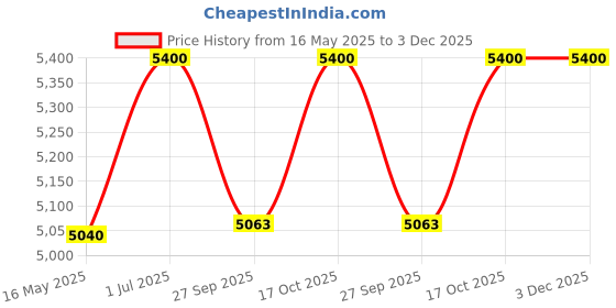 tatacliq.com Police VPLB48K55U28FR Black Rectangular Eye Frames For Men police Price History Graph from 16 May 2025 to 3 Dec 2025
