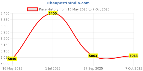 tatacliq.com Police VPLB48K55Z42FR Black Rectangular Eye Frames For Men police Price History Graph from 16 May 2025 to 6 Oct 2025
